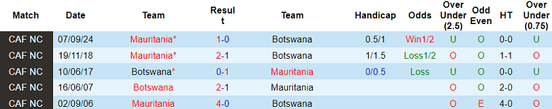 Nhận định, soi kèo Botswana vs Mauritania, 20h00 ngày 15/11: Thất vọng cửa dưới - Ảnh 3