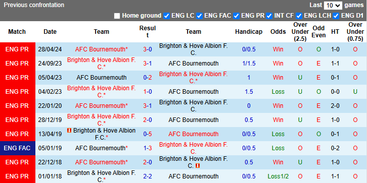 Nhận định, soi kèo Bournemouth vs Brighton, 22h00 ngày 23/11: Rút ngắn khoảng cách - Ảnh 4