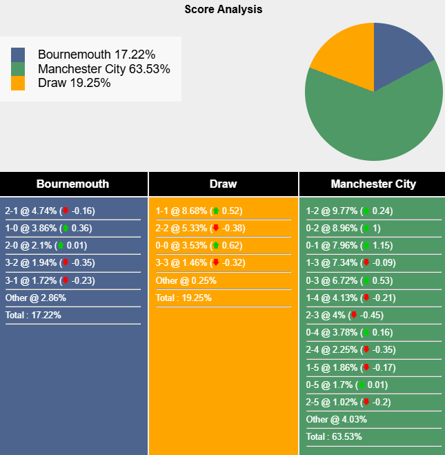 Nhận định, soi kèo Bournemouth vs Man City, 22h00 ngày 2/11: Không dễ dàng - Ảnh 9