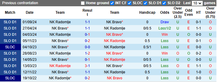 Nhận định, soi kèo Bravo vs Radomlje, 23h30 ngày 22/11: Vị khách khó tính - Ảnh 4