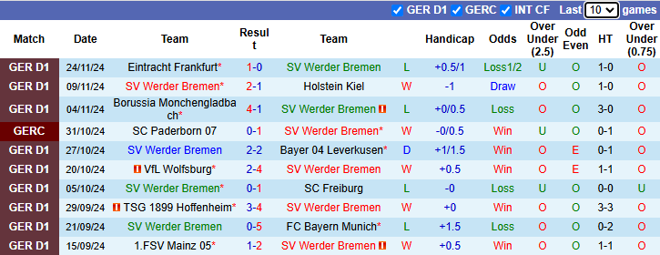 Nhận định, soi kèo Bremen vs Stuttgart, 21h30 ngày 30/11: - Ảnh 2