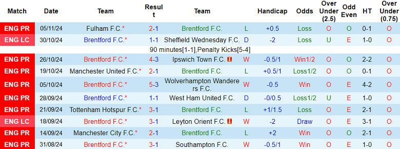 Nhận định, soi kèo Brentford vs Bournemouth, 22h00 ngày 9/11: Điểm tựa sân nhà - Ảnh 1