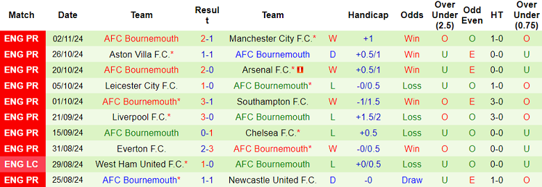 Nhận định, soi kèo Brentford vs Bournemouth, 22h00 ngày 9/11: Điểm tựa sân nhà - Ảnh 2