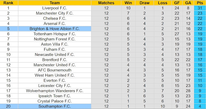 Nhận định, soi kèo Brighton vs Southampton, 3h00 ngày 30/11: Cơ hội vào Top 4 - Ảnh 5