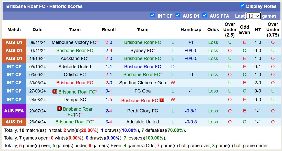 Nhận định, soi kèo Brisbane Roar vs Adelaide United, 13h00 ngày 23/11: Tưng bừng bàn thắng - Ảnh 2