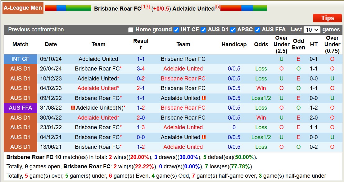 Nhận định, soi kèo Brisbane Roar vs Adelaide United, 13h00 ngày 23/11: Tưng bừng bàn thắng - Ảnh 4