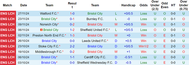 Nhận định, soi kèo Bristol City vs Plymouth, 22h00 ngày 30/11: Khó thắng cách biệt - Ảnh 1