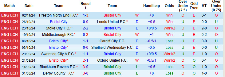 Nhận định, soi kèo Bristol City vs Sheffield United, 02h45 ngày 06/11: Tụt lại trong cuộc đua - Ảnh 2