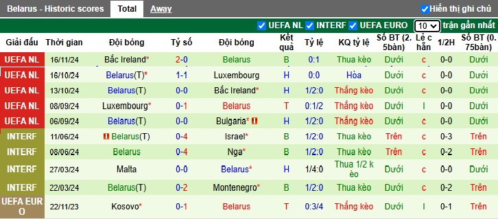 Nhận định, soi kèo Bulgaria vs Belarus, 02h45 ngày 19/11: Thắng vì ngôi đầu bảng - Ảnh 3