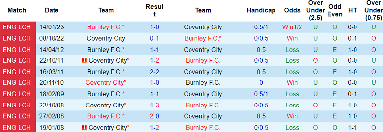 Nhận định, soi kèo Burnley vs Coventry City, 02h45 ngày 27/11: Khó tin cửa trên - Ảnh 3