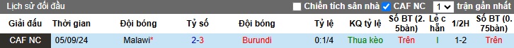 Nhận định, soi kèo Burundi vs Malawi, 22h00 ngày 14/11: Trận cầu thủ tục - Ảnh 2