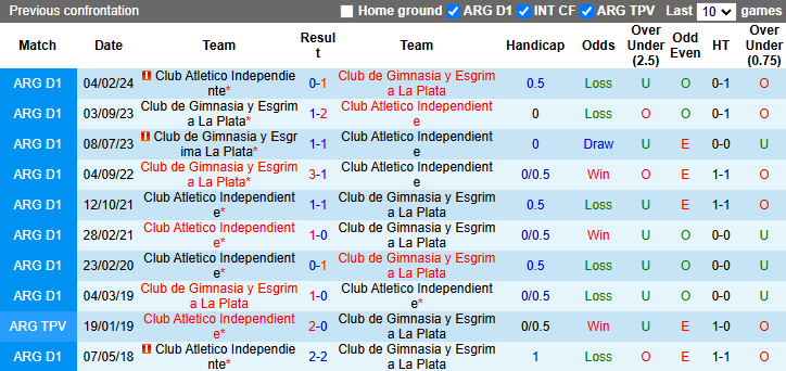 Nhận định, soi kèo CA Independiente vs Gimnasia, 5h15 ngày 22/11: Tiếp đà bất bại - Ảnh 4