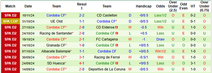 Nhận định, soi kèo Cadiz vs Cordoba, 22h15 ngày 17/11: Tự cứu bản thân - Ảnh 3