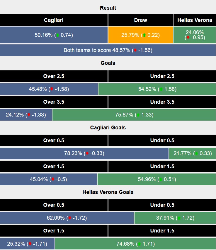 Nhận định, soi kèo Cagliari vs Hellas Verona, 2h45 ngày 30/11: Xa nhà là bão tố - Ảnh 6