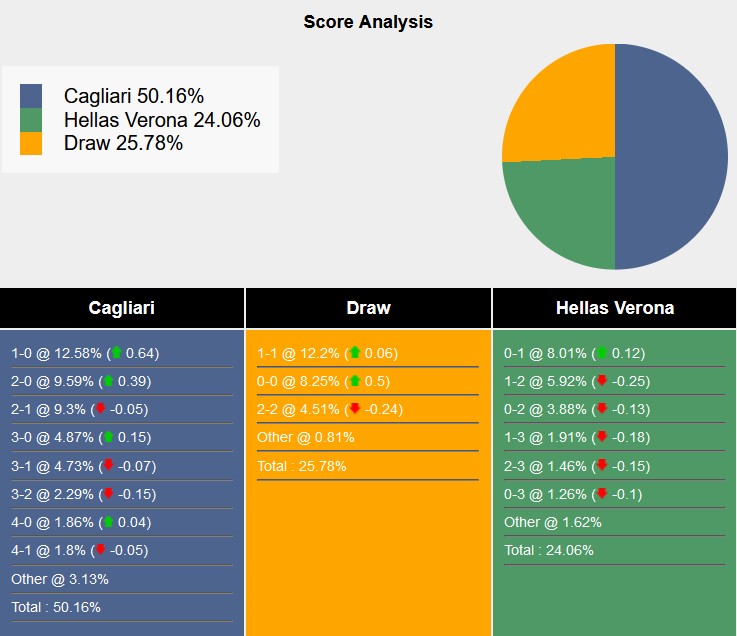 Nhận định, soi kèo Cagliari vs Hellas Verona, 2h45 ngày 30/11: Xa nhà là bão tố - Ảnh 7