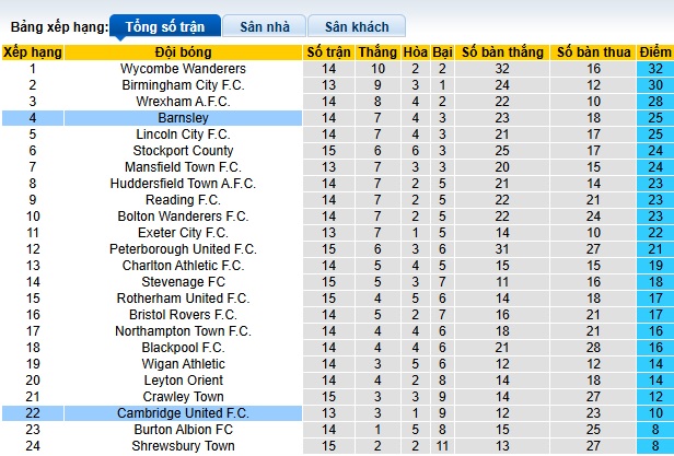 Nhận định, soi kèo Cambridge United vs Barnsley, 22h00 ngày 16/11: ca khúc khải hoàn - Ảnh 1