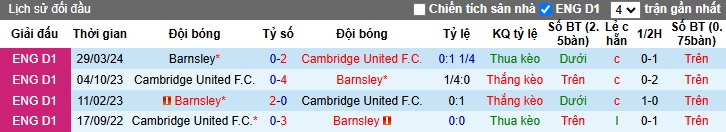 Nhận định, soi kèo Cambridge United vs Barnsley, 22h00 ngày 16/11: ca khúc khải hoàn - Ảnh 2