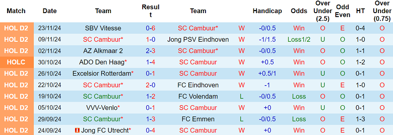 Nhận định, soi kèo Cambuur vs Den Bosch, 02h00 ngày 27/11: Đối thủ yêu thích - Ảnh 1