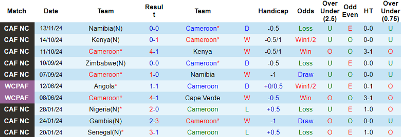 Nhận định, soi kèo Cameroon vs Zimbabwe, 20h00 ngày 19/11: Cửa trên ‘ghi điểm’ - Ảnh 1