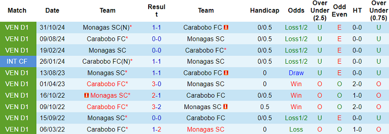 Nhận định, soi kèo Carabobo vs Monagas, 05h30 ngày 14/11: Cửa trên thắng thế - Ảnh 3