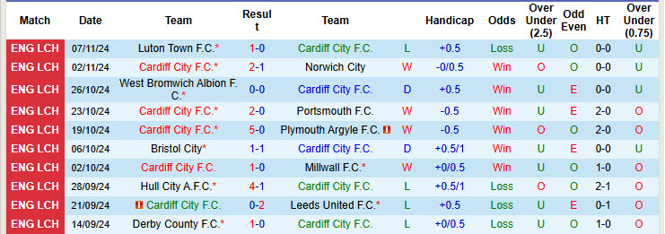 Nhận định, soi kèo Cardiff City vs Blackburn Rovers, 19h30 ngày 09/11: Tiếp tục cải thiện thứ hạng - Ảnh 2