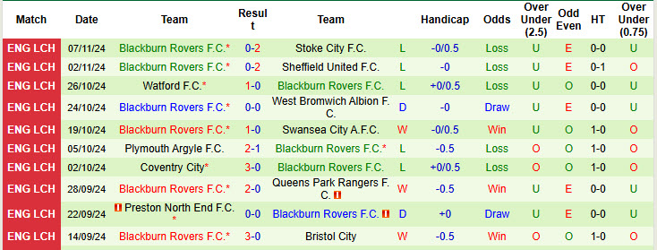 Nhận định, soi kèo Cardiff City vs Blackburn Rovers, 19h30 ngày 09/11: Tiếp tục cải thiện thứ hạng - Ảnh 3