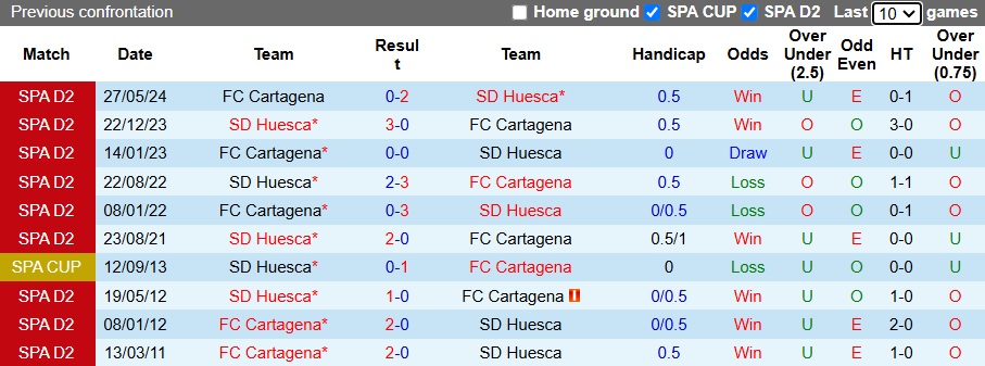 Nhận định, soi kèo Cartagena vs Huesca, 00h30 ngày 18/11: Lịch sử lên tiếng - Ảnh 2