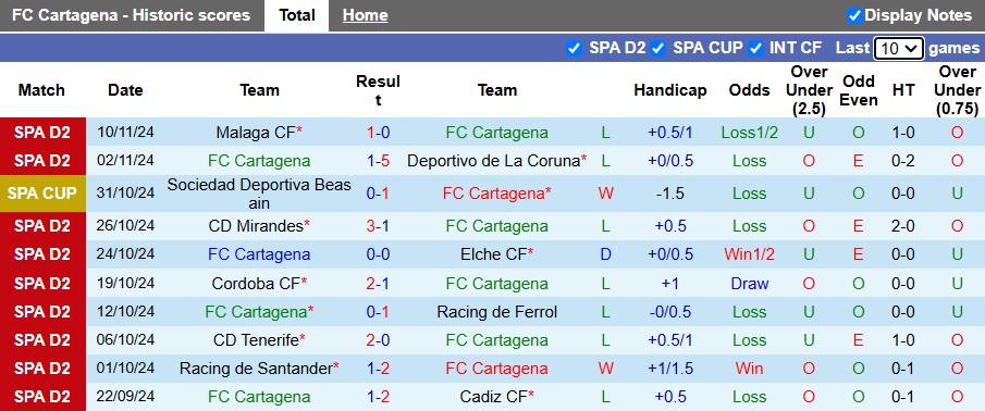 Nhận định, soi kèo Cartagena vs Huesca, 00h30 ngày 18/11: Lịch sử lên tiếng - Ảnh 4