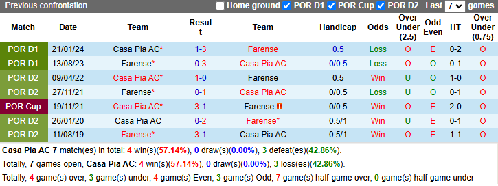 Nhận định, soi kèo Casa Pia vs Farense, 22h30 ngày 9/11: Khó có bất ngờ - Ảnh 5