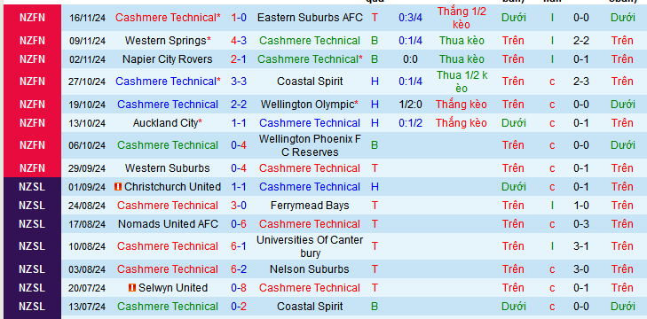 Nhận định, soi kèo Cashmere Technical vs Birkenhead United, 08h00 ngày 23/11: Giữ vững ngôi đầu - Ảnh 1