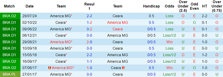 Nhận định, soi kèo Ceara vs America MG, 07h45 ngày 19/11: Cửa dưới thất thế - Ảnh 3