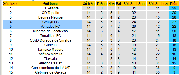 Nhận định, soi kèo Celaya vs Venados, 10h05 ngày 10/11: Vé bán kết cho chủ nhà - Ảnh 8