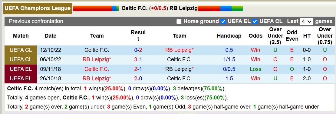 Nhận định, soi kèo Celtic vs RB Leipzig, 3h00 ngày 6/11: Trái đắng xa nhà - Ảnh 4