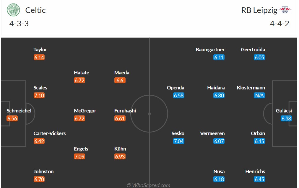 Nhận định, soi kèo Celtic vs RB Leipzig, 3h00 ngày 6/11: Trái đắng xa nhà - Ảnh 6