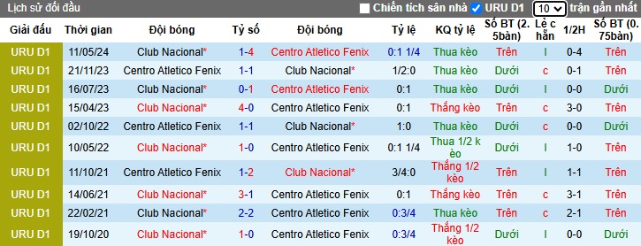 Nhận định, soi kèo Centro Atletico vs Club Nacional, 02h30 ngày 14/11: Thắng vì ngôi đầu - Ảnh 2