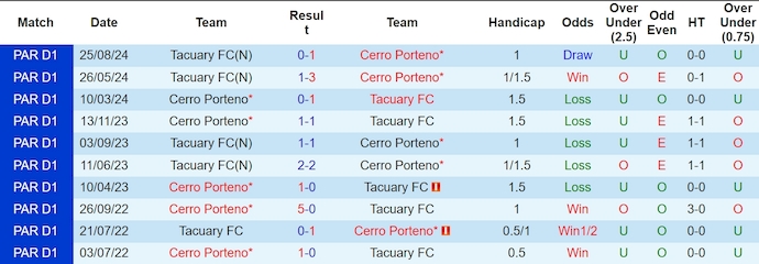 Nhận định, soi kèo Cerro Porteno vs Tacuary, 6h30 ngày 5/11: Thắng nhưng không dễ - Ảnh 4