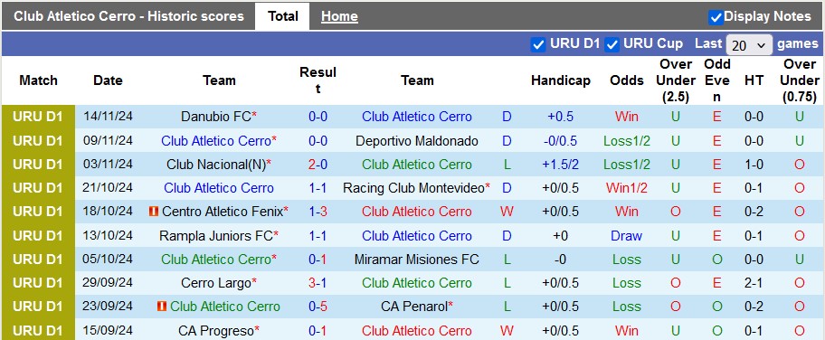 Nhận định, soi kèo Cerro vs Boston River, 5h00 ngày 19/11: Đâu dễ cho cửa trên - Ảnh 1