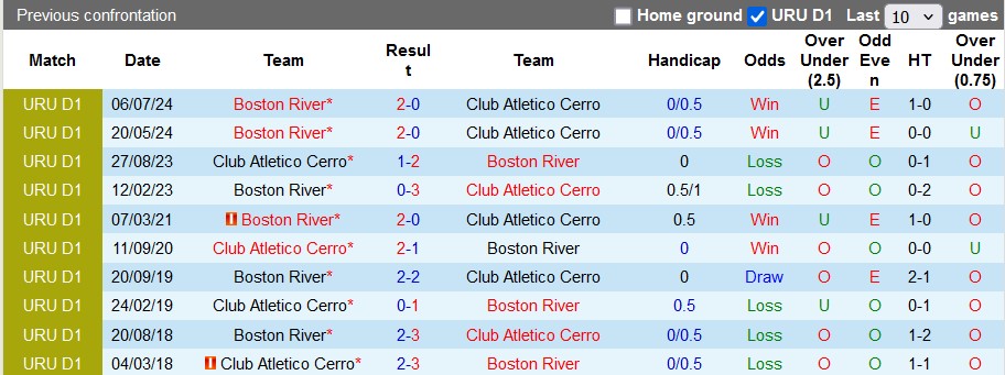 Nhận định, soi kèo Cerro vs Boston River, 5h00 ngày 19/11: Đâu dễ cho cửa trên - Ảnh 3