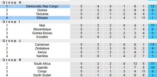 Nhận định, soi kèo CH Congo vs Ethiopia, 23h00 ngày 19/11: Buông xuôi - Ảnh 5