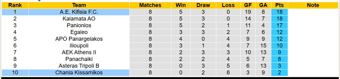Nhận định, soi kèo Chania Kissamikos vs A.E. Kifisia, 19h00 ngày 17/11: Tiếp tục bất bại - Ảnh 5