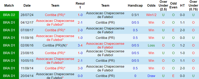 Nhận định, soi kèo Chapecoense vs Coritiba, 02h00 ngày 18/11: Cửa trên ‘ghi điểm’ - Ảnh 3