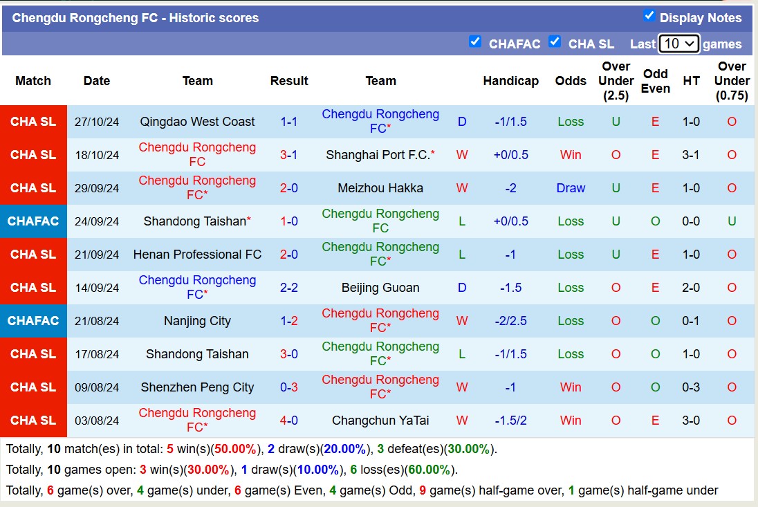 Nhận định, soi kèo Chengdu Rongcheng vs Shanghai Shenhua, 14h30 ngày 2/11: Bất phân thắng bại - Ảnh 3