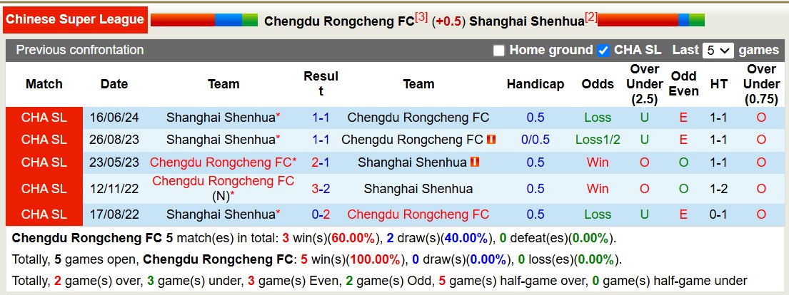 Nhận định, soi kèo Chengdu Rongcheng vs Shanghai Shenhua, 14h30 ngày 2/11: Bất phân thắng bại - Ảnh 5