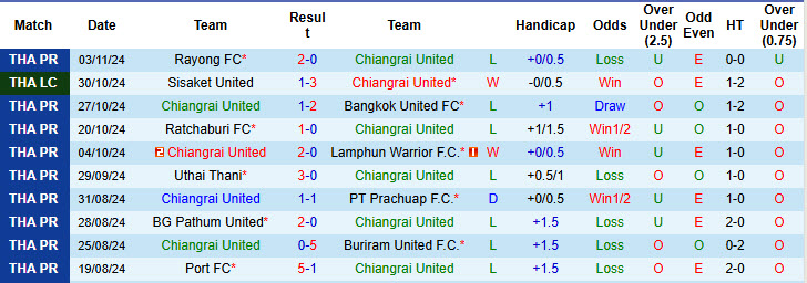 Nhận định, soi kèo Chiangrai United vs Nakhon Ratchasima, 18h00 ngày 09/11: Kết thúc nhạt nhòa  - Ảnh 2