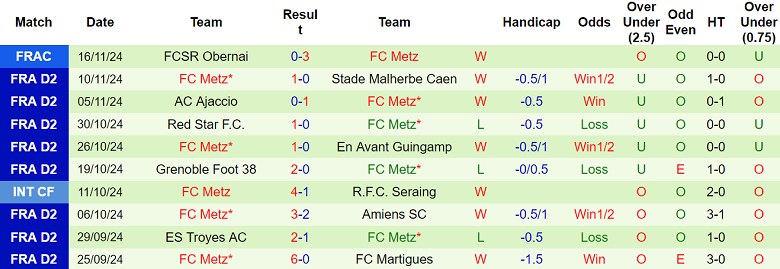 Nhận định, soi kèo Clermont Foot vs Metz, 02h00 ngày 23/11: Cửa dưới đáng tin - Ảnh 2