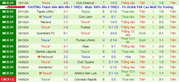 Nhận định, soi kèo Club America vs Toluca, 08h00 ngày 28/11: Hòa là thành công với Toluca - Ảnh 3