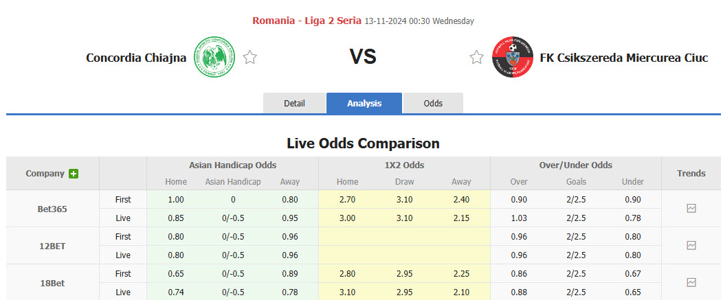 Nhận định, soi kèo Concordia Chiajna vs Csikszereda Miercurea Ciuc, 00h30 ngày 13/11: Ngáng chân đội đầu bảng - Ảnh 1