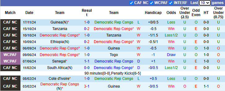 Nhận định, soi kèo Congo vs Uganda, 23h00 ngày 19/11: Hướng tới ngôi đầu - Ảnh 2