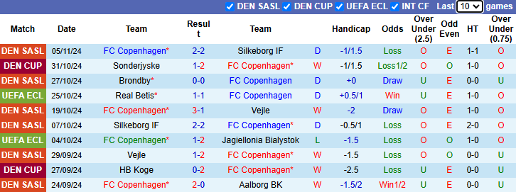 Nhận định, soi kèo Copenhagen vs Istanbul Basaksehir, 3h00 ngày 8/11: Thắng lợi đầu tiên - Ảnh 2