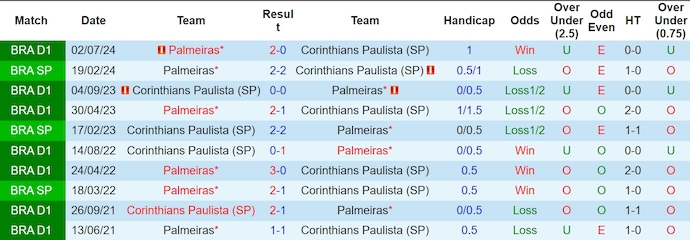 Nhận định, soi kèo Corinthians vs Palmeiras, 6h00 ngày 5/11: Kéo dài mạch bất bại - Ảnh 4